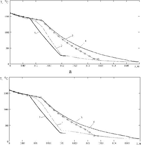 Change in temperature in the characteristic sections of the dispenser glass (1, 2, 3, 4 - characteristic cross-sections): a) option number 1; b) option number 2