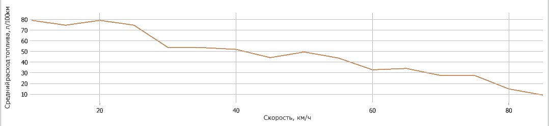 Fuel consumption versus speed