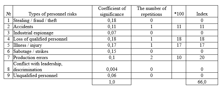 Express test of the state of  a company's sustainability to personnel risks