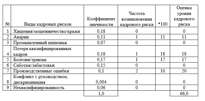 Экспресс-тест состояния устойчивости предприятия кадровым рискам