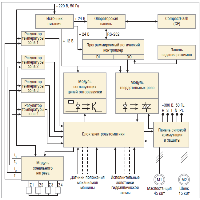 Structural diagram of the automatic injection molding machine control system