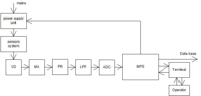 Figure 3 – Block diagram