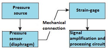 Figure 1. A generalized block diagram for DSB.