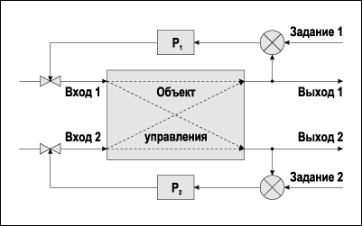 Структурная схема САР с 2–х мерным объектом.