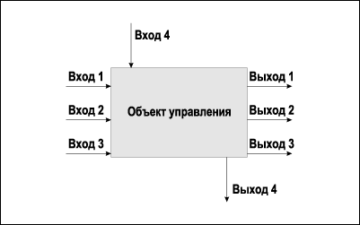 Объект управления вида 4х4 (четыре входа и четыре выхода).