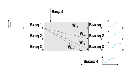 Снятие кривых разгона от Входа 1 ко всем выходам объекта.