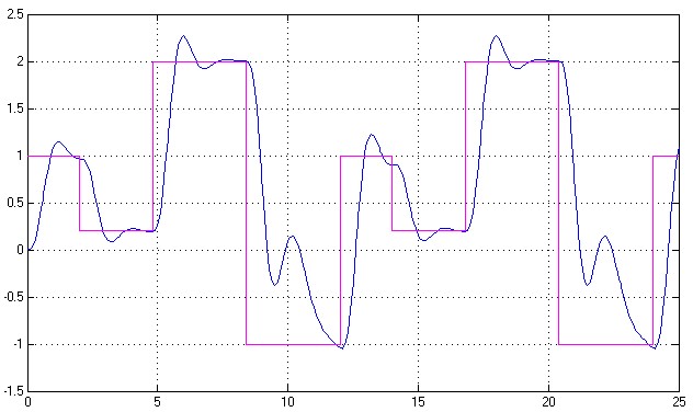 Реакция системы на входное знакопеременное кусочно-постоянное воздействие