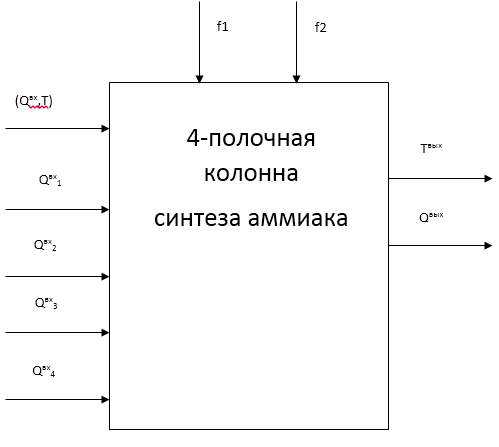 four-way ammonia synthesis column schema as control object