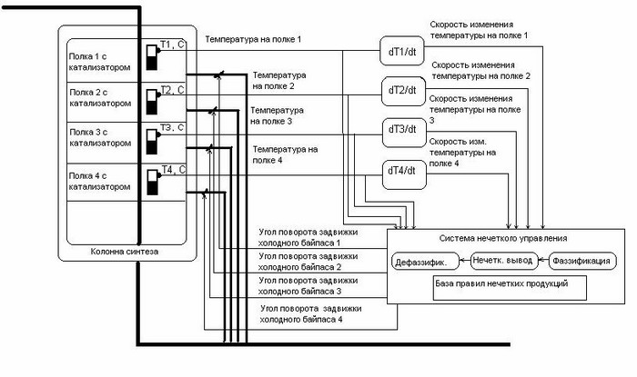 Control scheme for ammonia synthesis based on fuzzy logic