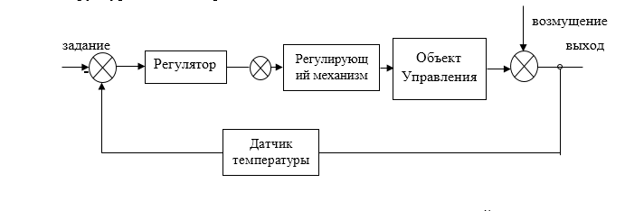 Прокомментируйте структурные схемы САР по отклонению и возмущению. Их достоинств