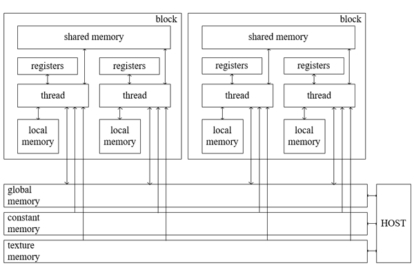  3 –    CUDA-