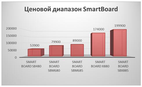      Smart Board