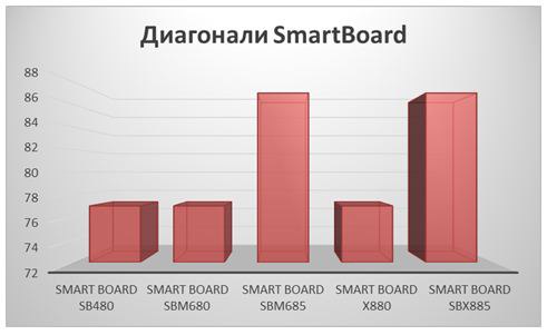     Smart Board