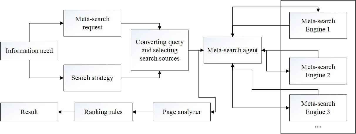 Illustration 1  General scheme of the operation of meta-search systems