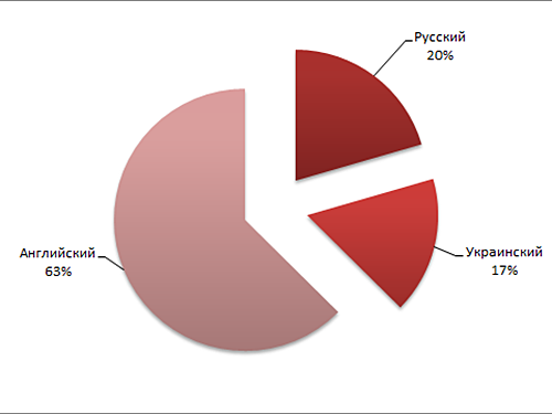 Диаграммы - Процента изменения результатов поисковой выдачи в отчетах о поиске по языкому признаку