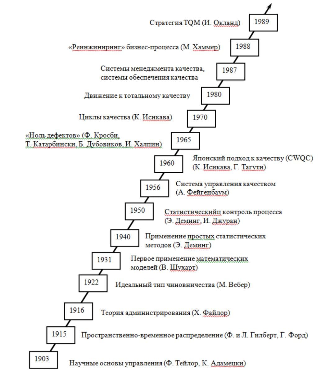 Развитие управления качеством. Эволюция подходов к менеджменту качества. Эволюция подходов к управлению качеством. Эволюция методов управления качеством. Рисунок 1. этапы развития управления качеством.