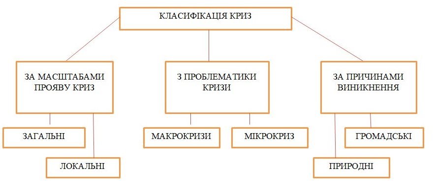 Виды экономических кризисов. Классификация экономических кризисов. Классификация Кризизисов. Классификация кризисов предприятия. Классификация кризисов в экономике.