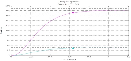 Figure 3  – Transient response of the SS when working out different angles of the task