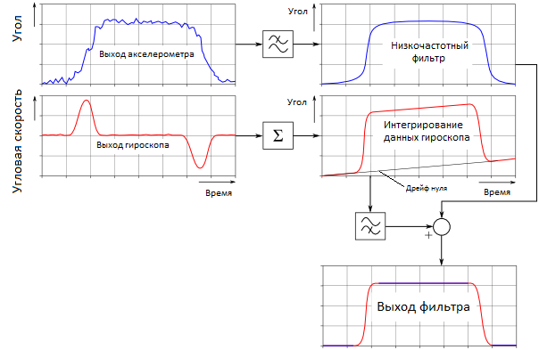 Complementary Filter Algorithm