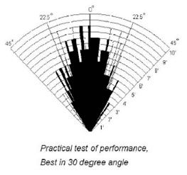  Ultrasonic Sensor Pattern