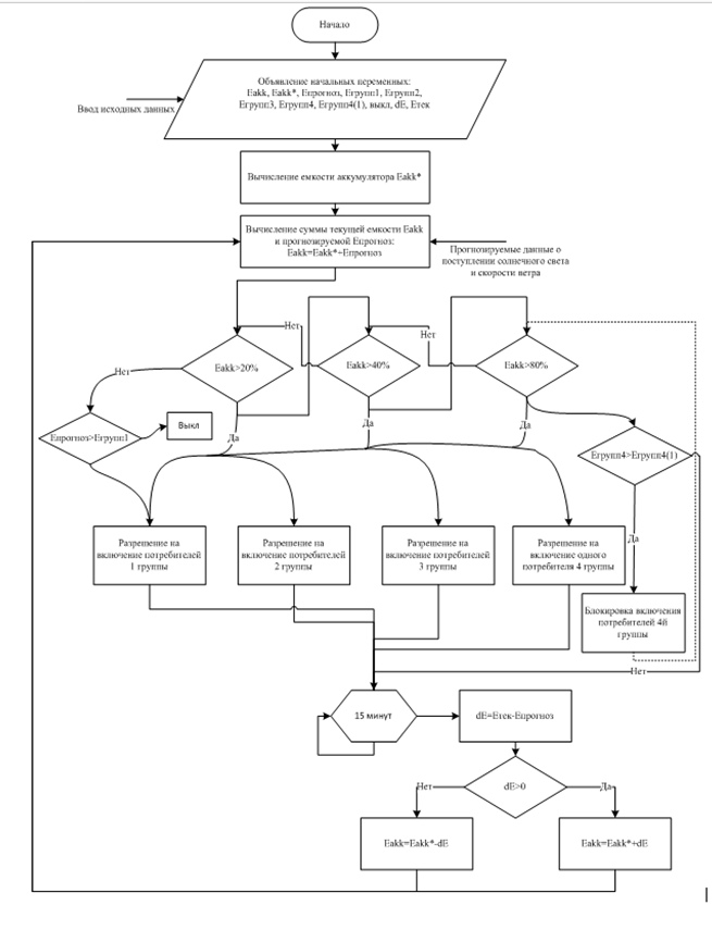 Fig. 10 - Block diagram of the energy management system management system