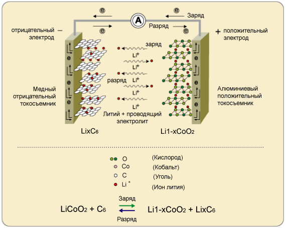 Fig. 8 - The principle of operation and the structure of the lithium-ion battery