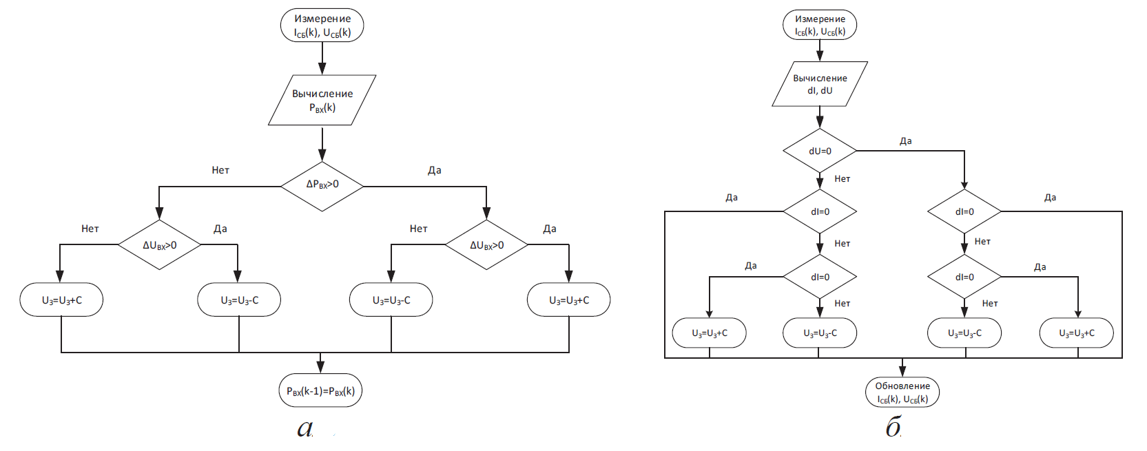 Fig. 7 - Flowcharts of algorithms for tracking the maximum power point by the method: a) disturbances and observations; b) increasing conductivity