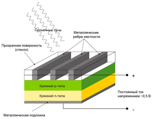 Fig. 5 - Structure and principle of operation of the solar battery