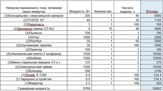 Table 1 - AC consumers