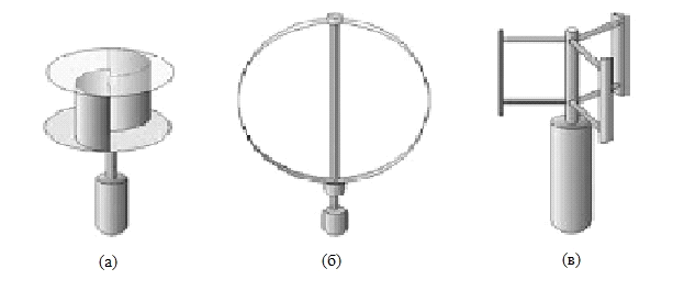 Fig. 2 - Types of wind turbines with a vertical axis: a - Savonius rotor, b - Darrieus rotor, c - Masgrov rotor (H-Darrieus)