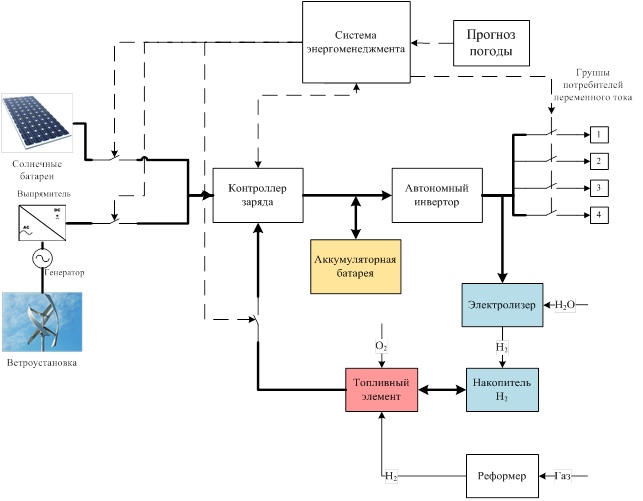 Fig. 1 - Block diagram of an autonomous combined installation