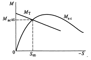 Determination of slip in steady state