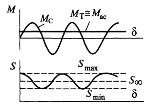 Change of moments and slip in asynchronous mode