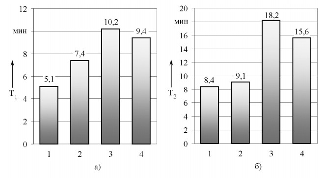 The influence of the coating composition on the tool operation time to the formation of cracks in the area of elastic T1 (a) and plastic T2 (b) chip contact when turning workpieces from steel 30HGSA