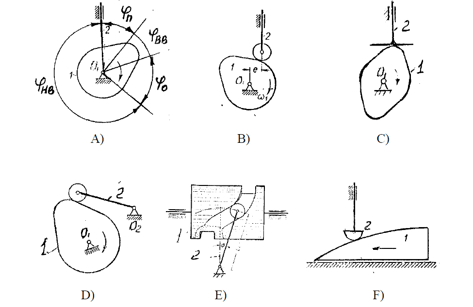 Figure 1  Types of cam mechanisms