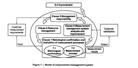 Figure 1. Model of a measurement management system