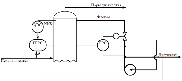 Regulation taking into account changes in the composition of the initial mixture