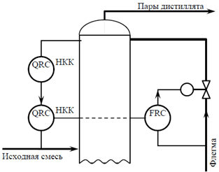 Regulation of reflux consumption according to the composition of the initial mixture