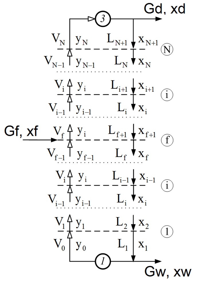 The distribution of process parameters across the plates of the column