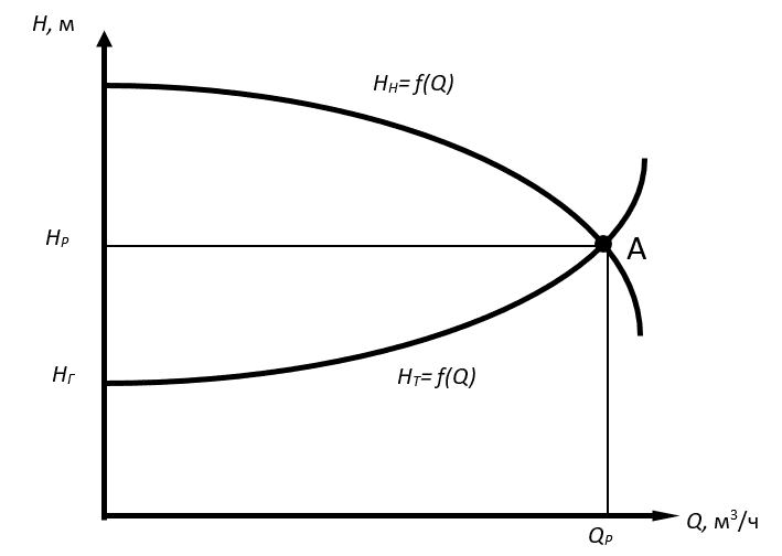 Operating mode of the drainage plant