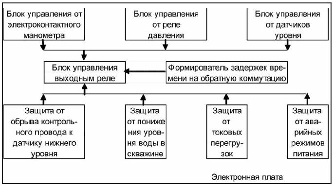 Блок-схема электронной платы станции управления