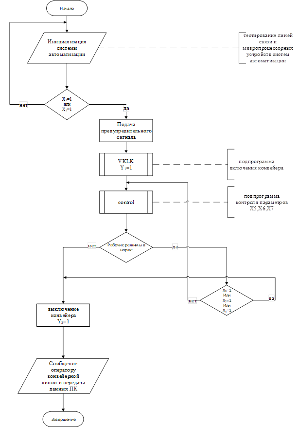 Автомат алгоритм. Блок схема автоматизации. Блок схема ленточного конвейера. Схема алгоритма автоматизация ленточного конвейера. Алгоритм работы системы автоматического контроля.