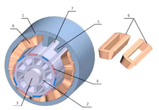 Fig. 1. Salient-pole BMPM with concentrated stator winding:
1 – stator; 2 – rotor; 3 – shaft; 4 – PM; 5 – stator pole; 6 – stator
winding coils; 7 – stator slot 
