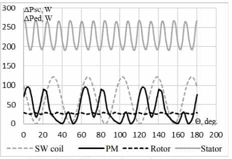 Fig. 3. Electrical (ΔPsc) and magnetic (ΔPed) losses
in the BMPM (hour mode) 

