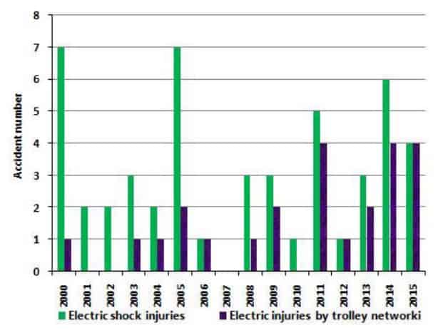 Figure 1. Accident number of electric shock injuries