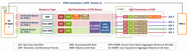  1 –  QoS   PDN-