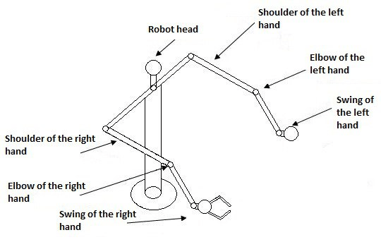 The design of the robot.