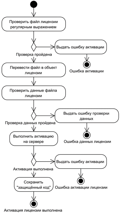 Диаграмма деятельности алгоритма проверки лицензии