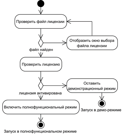 Диаграмма деятельности алгоритма запуска тестового приложения