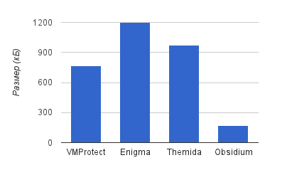 Сравнительная характеристика описанных протекторов по параметру «размер файла»